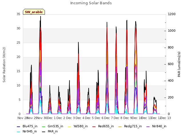 plot of Incoming Solar Bands