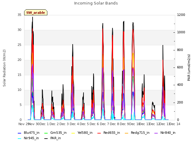 plot of Incoming Solar Bands