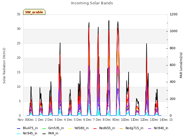 plot of Incoming Solar Bands