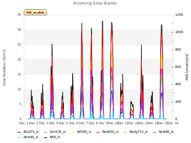 plot of Incoming Solar Bands