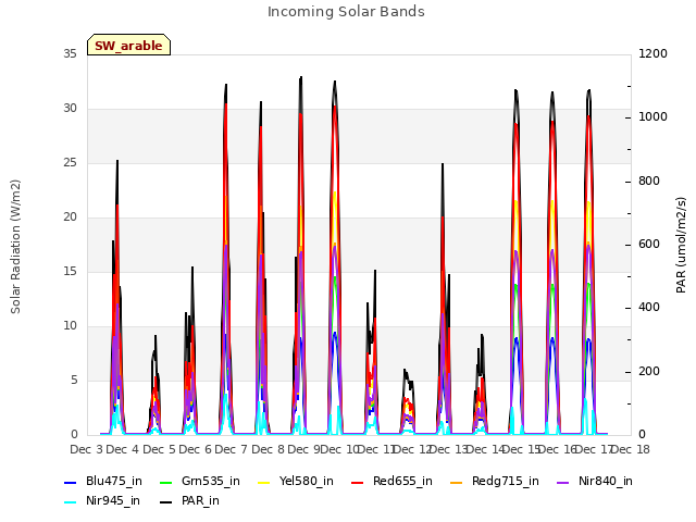 plot of Incoming Solar Bands