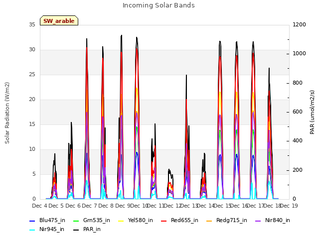 plot of Incoming Solar Bands