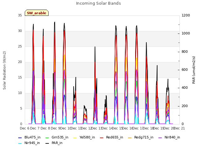 plot of Incoming Solar Bands