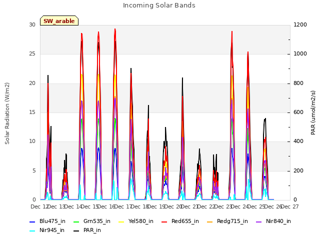 plot of Incoming Solar Bands