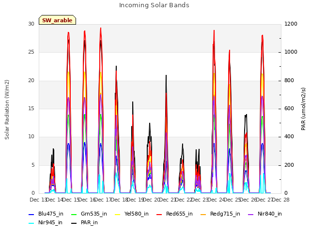 plot of Incoming Solar Bands