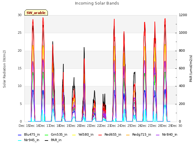 plot of Incoming Solar Bands