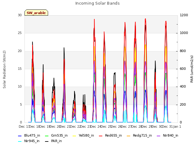 plot of Incoming Solar Bands