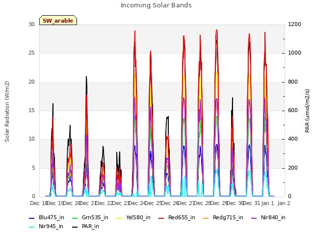 plot of Incoming Solar Bands