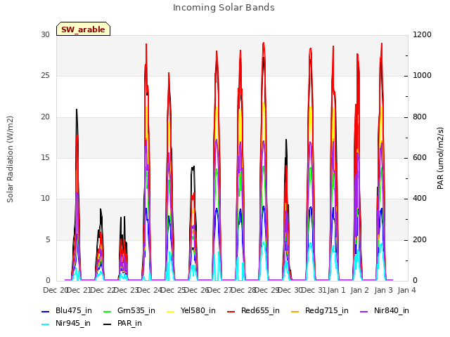 plot of Incoming Solar Bands