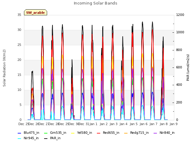 plot of Incoming Solar Bands