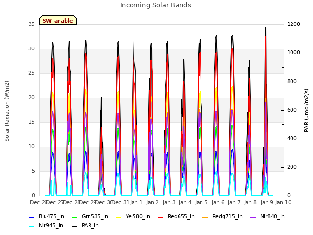 plot of Incoming Solar Bands