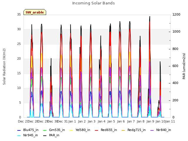 plot of Incoming Solar Bands