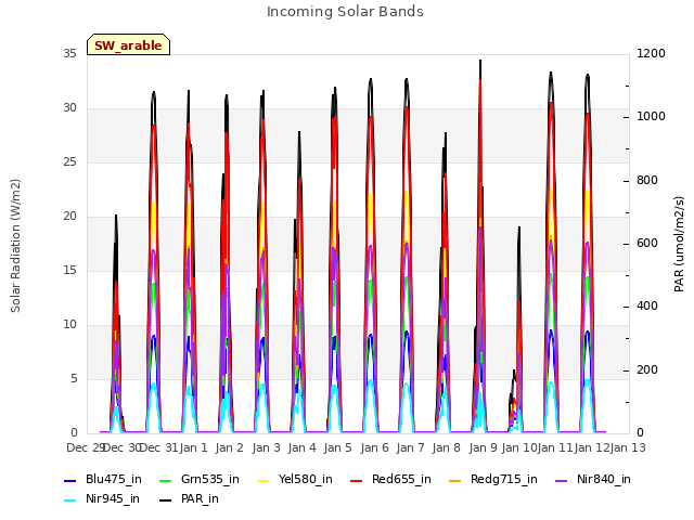 plot of Incoming Solar Bands