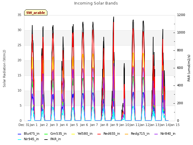 plot of Incoming Solar Bands