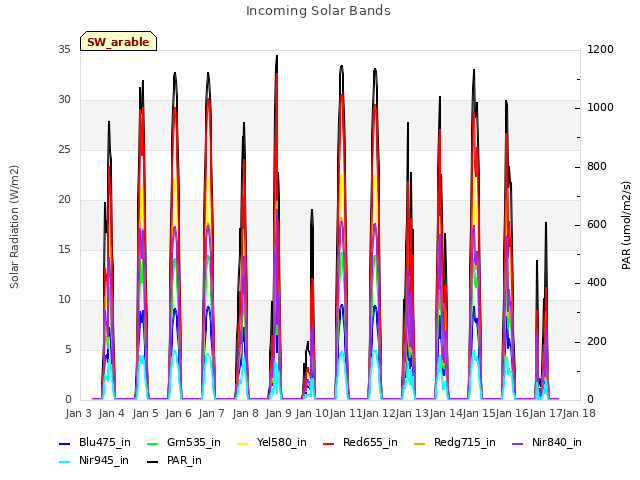 plot of Incoming Solar Bands