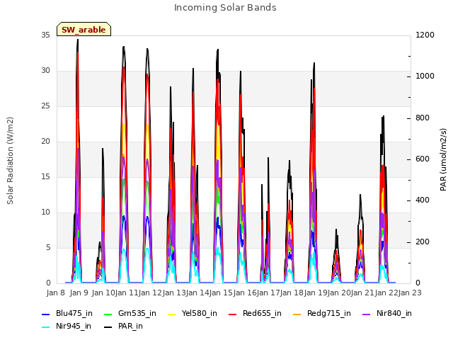 plot of Incoming Solar Bands