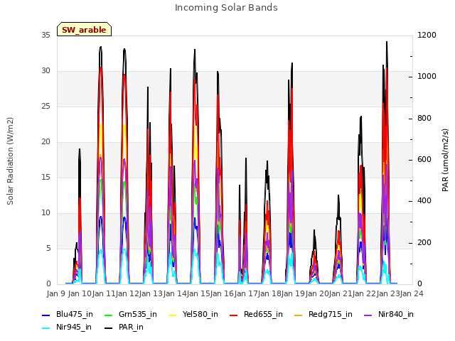 plot of Incoming Solar Bands