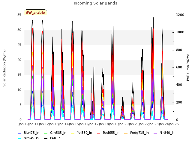 plot of Incoming Solar Bands