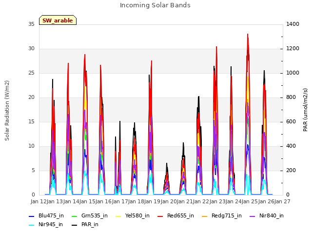 plot of Incoming Solar Bands