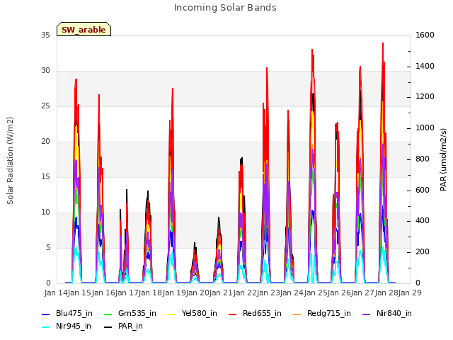 plot of Incoming Solar Bands