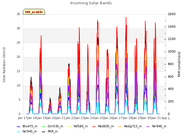 plot of Incoming Solar Bands