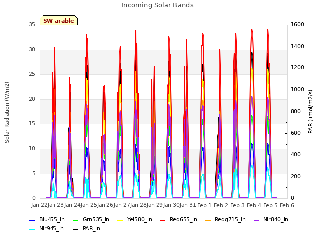 plot of Incoming Solar Bands