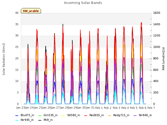 plot of Incoming Solar Bands