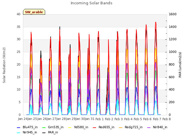 plot of Incoming Solar Bands