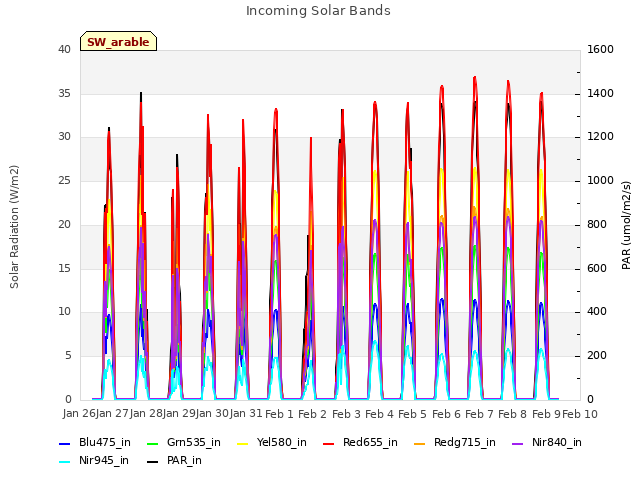 plot of Incoming Solar Bands