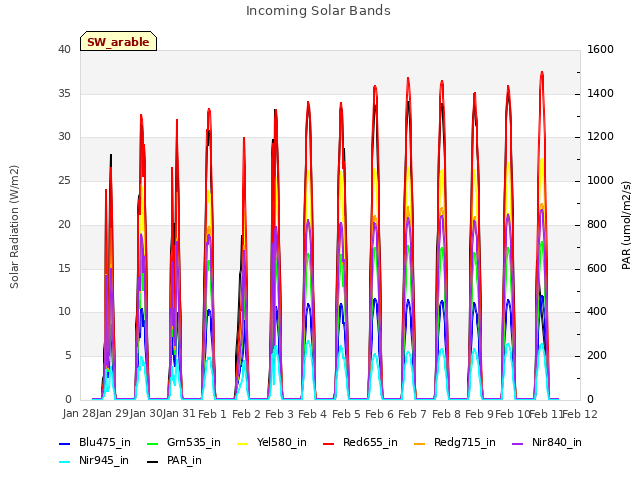 plot of Incoming Solar Bands