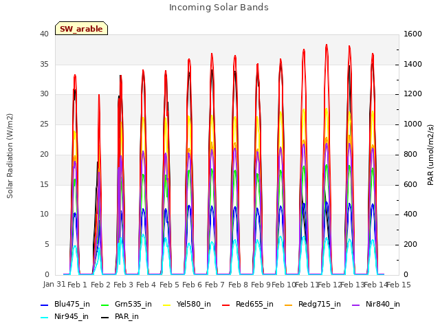 plot of Incoming Solar Bands