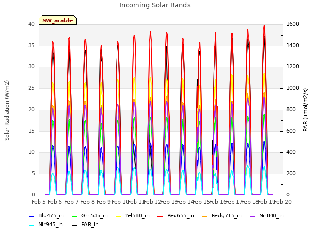 plot of Incoming Solar Bands