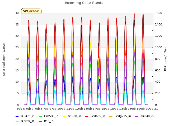 plot of Incoming Solar Bands