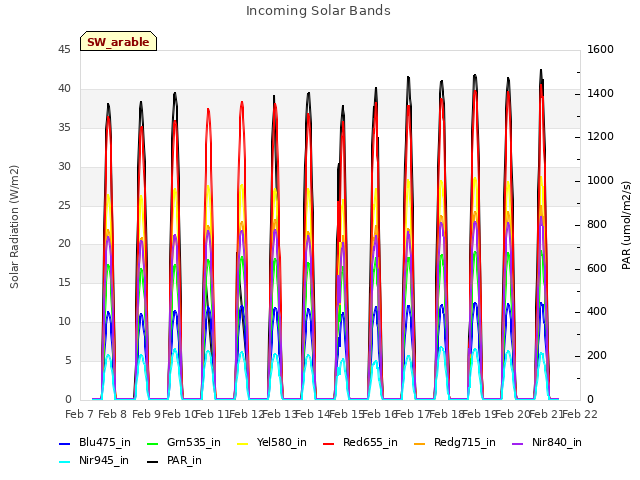 plot of Incoming Solar Bands