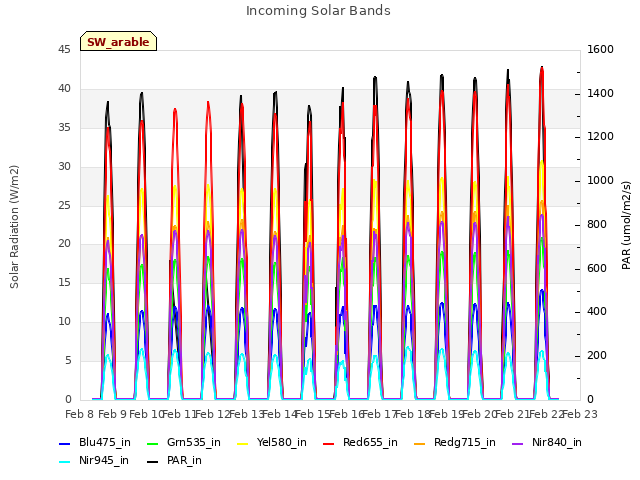 plot of Incoming Solar Bands