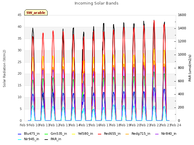 plot of Incoming Solar Bands