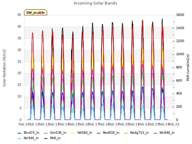 plot of Incoming Solar Bands