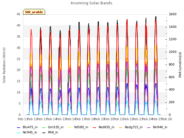 plot of Incoming Solar Bands