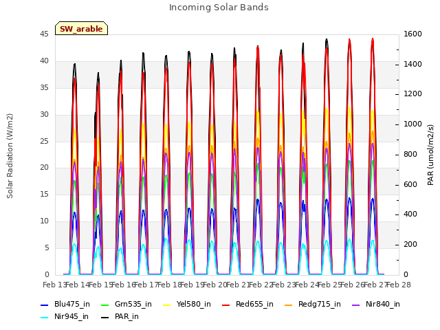 plot of Incoming Solar Bands