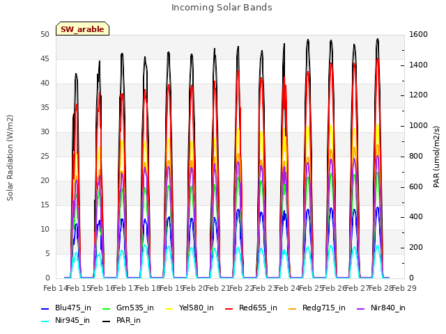 plot of Incoming Solar Bands