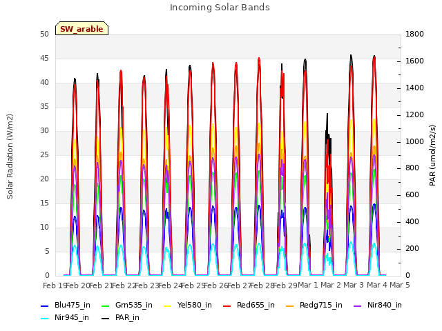 plot of Incoming Solar Bands