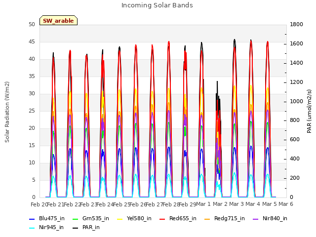 plot of Incoming Solar Bands