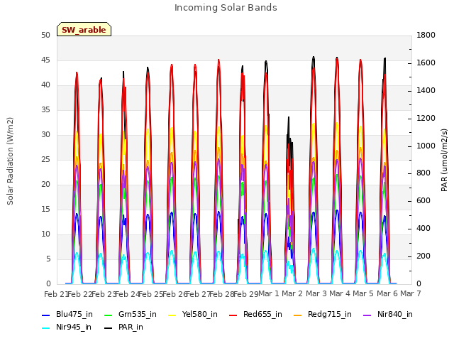 plot of Incoming Solar Bands