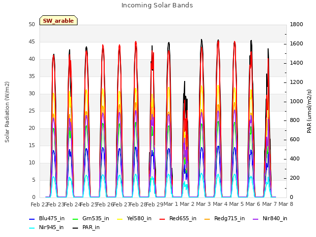 plot of Incoming Solar Bands