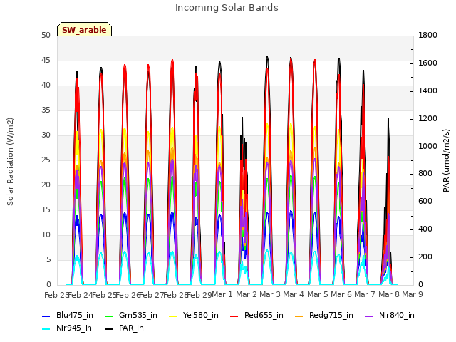 plot of Incoming Solar Bands