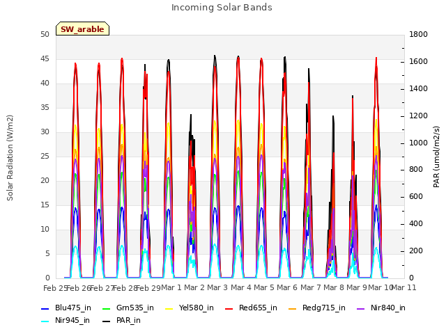 plot of Incoming Solar Bands