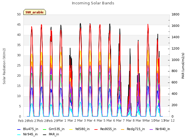 plot of Incoming Solar Bands