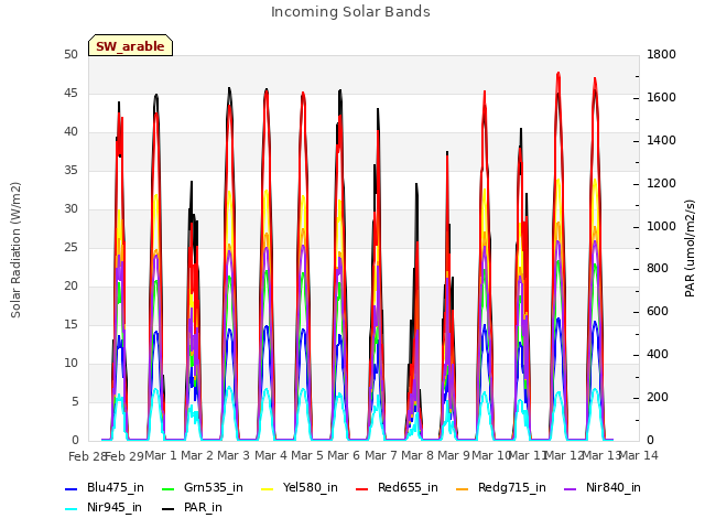 plot of Incoming Solar Bands