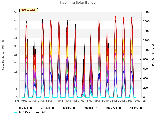 plot of Incoming Solar Bands