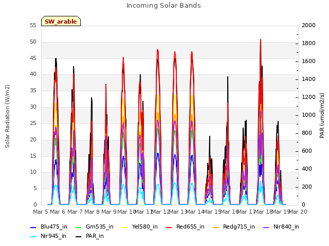 plot of Incoming Solar Bands